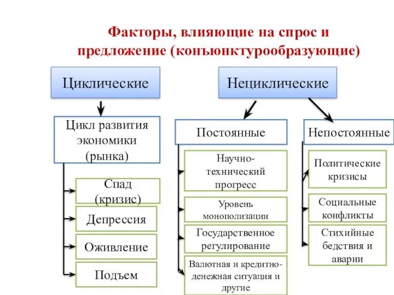 Факторы, влияющие на спрос и предложение (конъюнктурообразующие) Циклические Нециклические Цикл