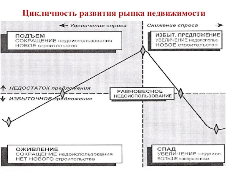 Цикличность развития рынка недвижимости