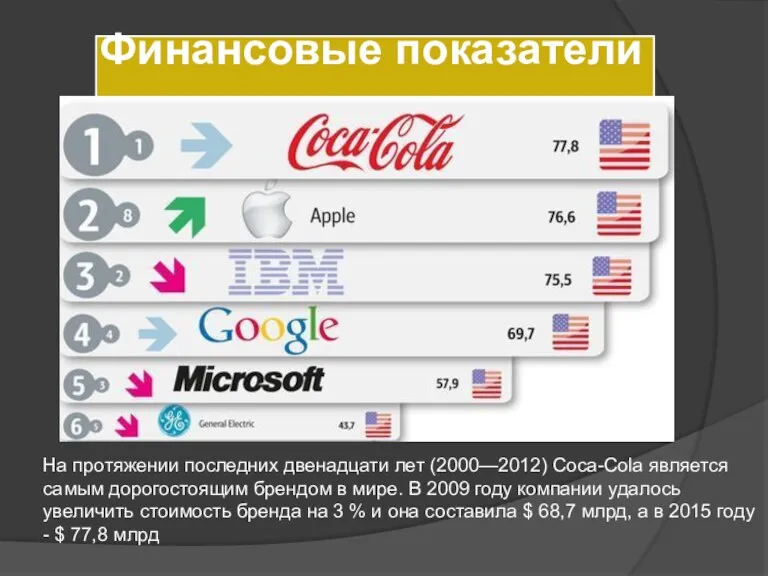 Финансовые показатели На протяжении последних двенадцати лет (2000—2012) Соса-Cola является самым дорогостоящим брендом