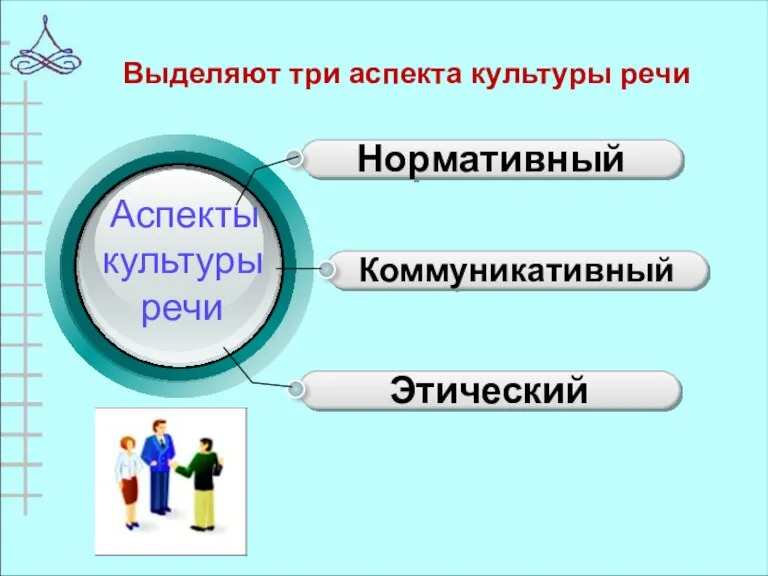 Нормативный Коммуникативный Этический Выделяют три аспекта культуры речи