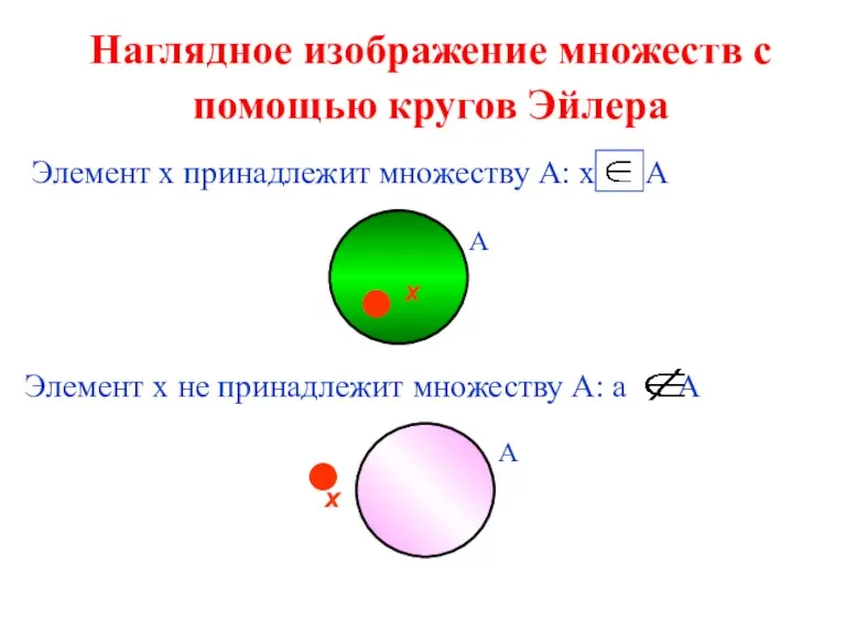 Наглядное изображение множеств с помощью кругов Эйлера Элемент х принадлежит