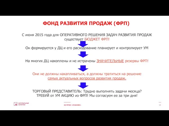 АО МПБК «ОЧАКОВО» ФОНД РАЗВИТИЯ ПРОДАЖ (ФРП) С июня 2015