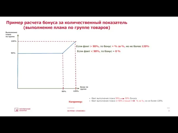 АО МПБК «ОЧАКОВО» Пример расчета бонуса за количественный показатель (выполнение