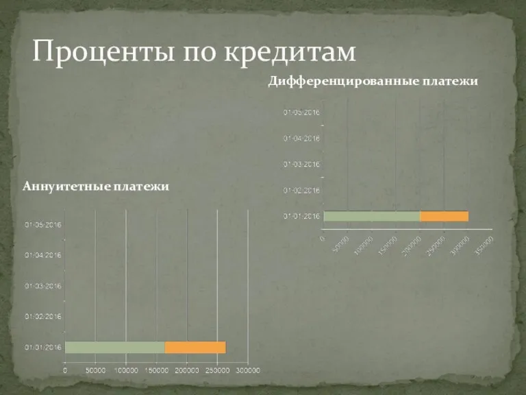 Проценты по кредитам Дифференцированные платежи Аннуитетные платежи