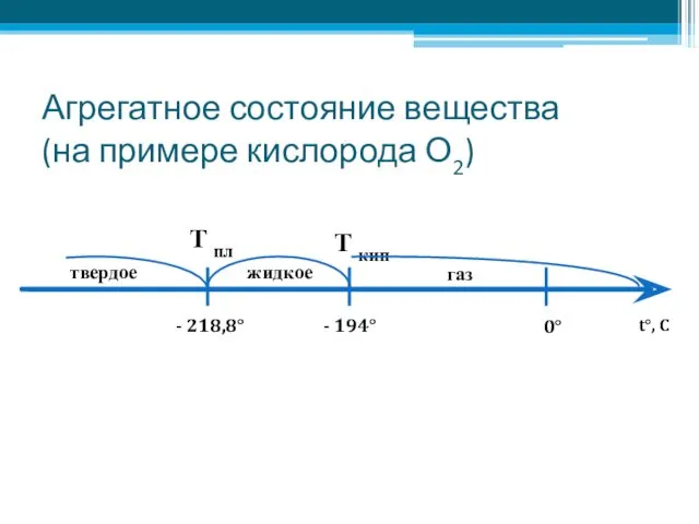 Агрегатное состояние вещества (на примере кислорода О2) - 218,8° -