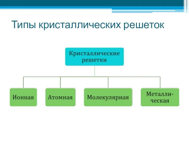 Типы кристаллических решеток