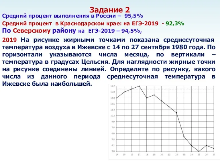 Задание 2 Средний процент выполнения в России – 95,5% Средний процент в Краснодарском