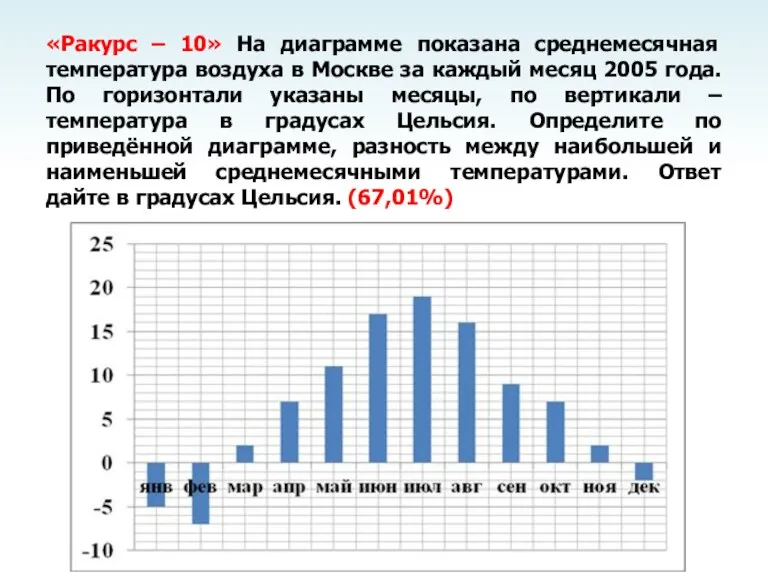 «Ракурс – 10» На диаграмме показана среднемесячная температура воздуха в Москве за каждый