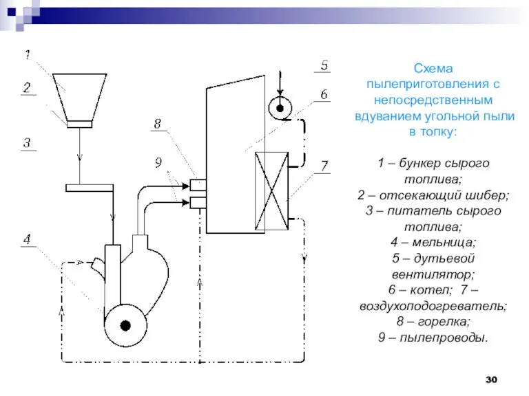 Схема пылеприготовления с непосредственным вдуванием угольной пыли в топку: 1