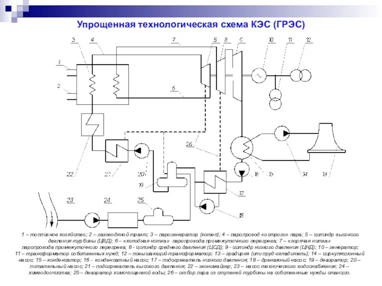 Упрощенная технологическая схема КЭС (ГРЭС) 1 – топливное хозяйство; 2