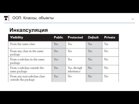 ООП. Классы, объекты Инкапсуляция