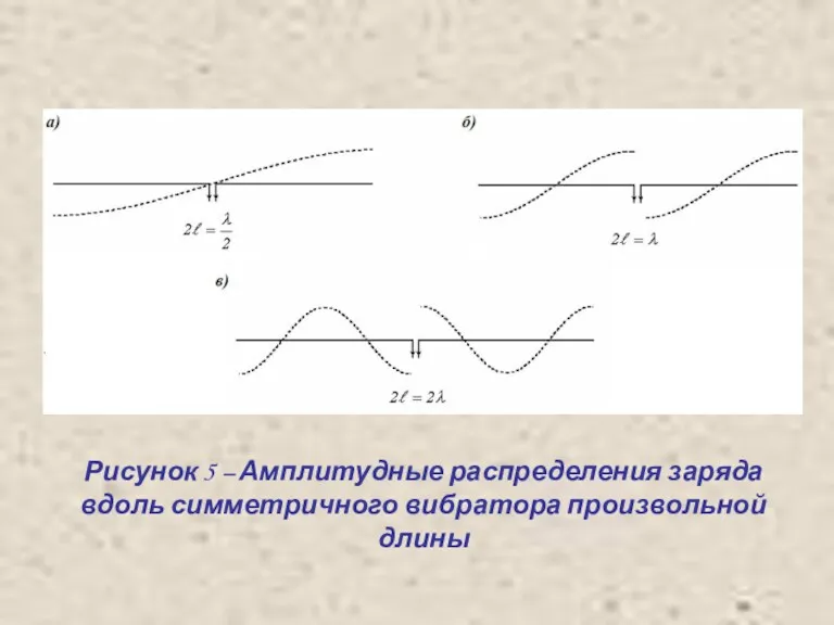 Рисунок 5 – Амплитудные распределения заряда вдоль симметричного вибратора произвольной длины