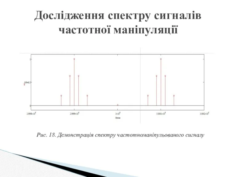 Дослідження спектру сигналів частотної маніпуляції Рис. 18. Демонстрація спектру частотноманіпульованого сигналу