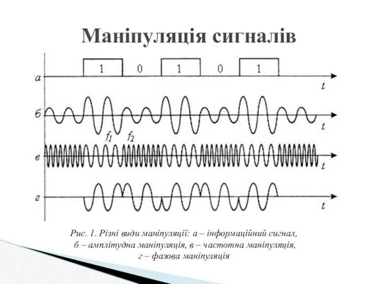 Маніпуляція сигналів Рис. 1. Різні види маніпуляції: а – інформаційний