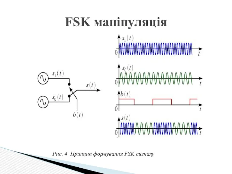 FSK маніпуляція Рис. 4. Принцип формування FSK сигналу