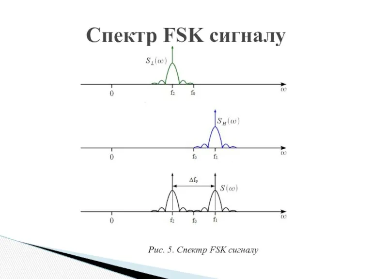 Спектр FSK сигналу Рис. 5. Спектр FSK сигналу