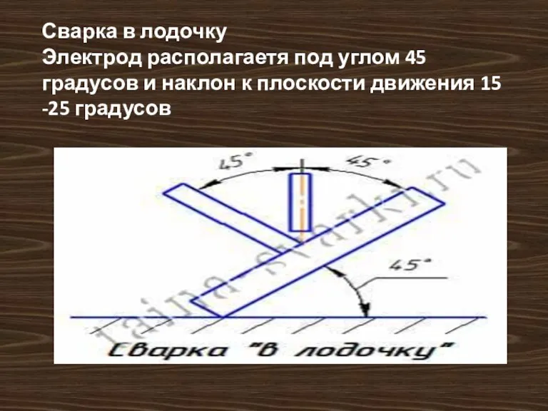 Сварка в лодочку Электрод располагаетя под углом 45 градусов и наклон к плоскости