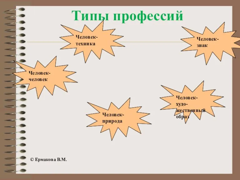 Типы профессий Человек-человек Человек-техника Человек-природа Человек-знак Человек-худо- жественный образ © Ермакова В.М.