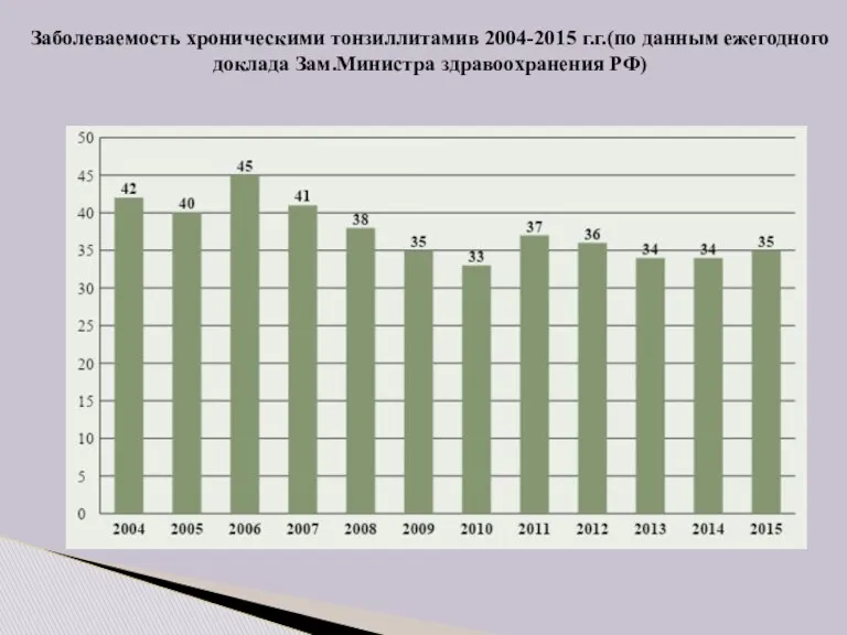 Заболеваемость хроническими тонзиллитамив 2004-2015 г.г.(по данным ежегодного доклада Зам.Министра здравоохранения РФ)