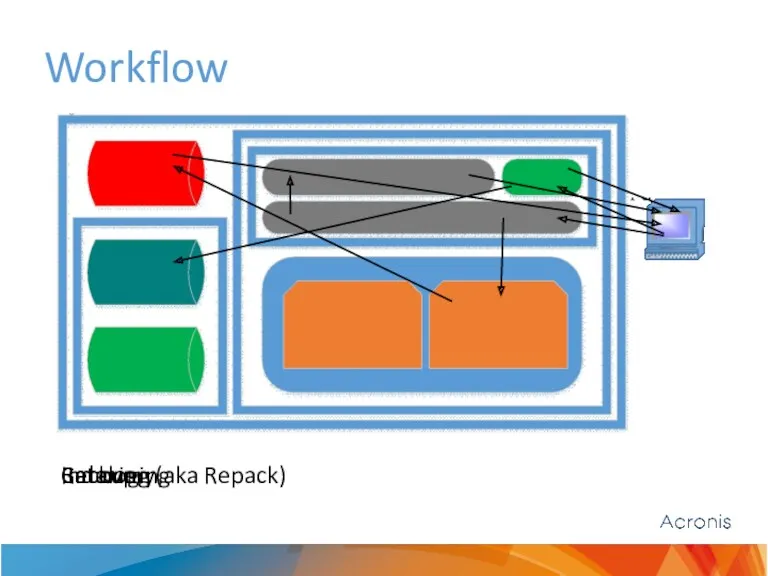 Workflow Backup Indexing (aka Repack) Cataloging Recovery