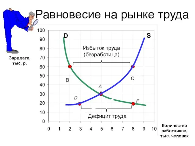 Равновесие на рынке труда Количество работников, тыс. человек A C