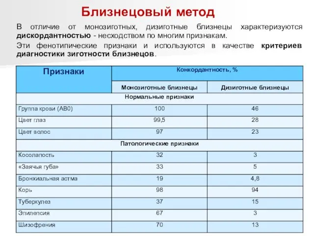 В отличие от монозиготных, дизиготные близнецы характеризуются дискордантностью - несходством