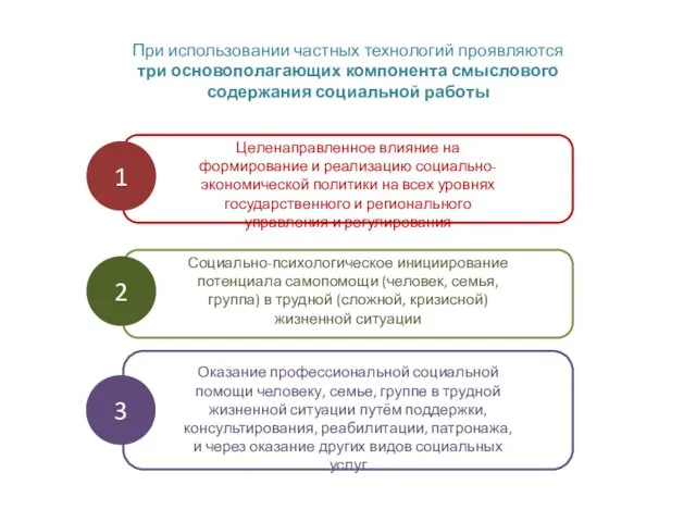 При использовании частных технологий проявляются три основополагающих компонента смыслового содержания