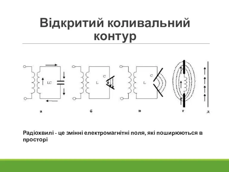 Відкритий коливальний контур Радіохвилі - це змінні електромагнітні поля, які поширюються в просторі