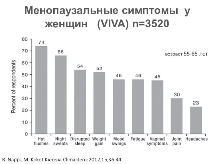 Менопаузальные симптомы у женщин (VIVA) n=3520 возраст 55-65 лет R. Nappi, M. Kokot-Kierepa Climacteric 2012;15;36-44