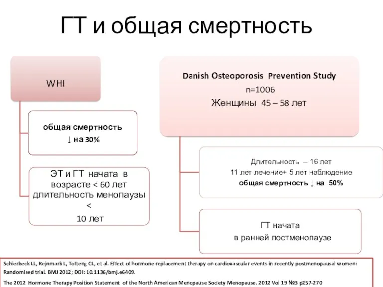 ГТ и общая смертность Schierbeck LL, Rejnmark L, Tofteng CL,