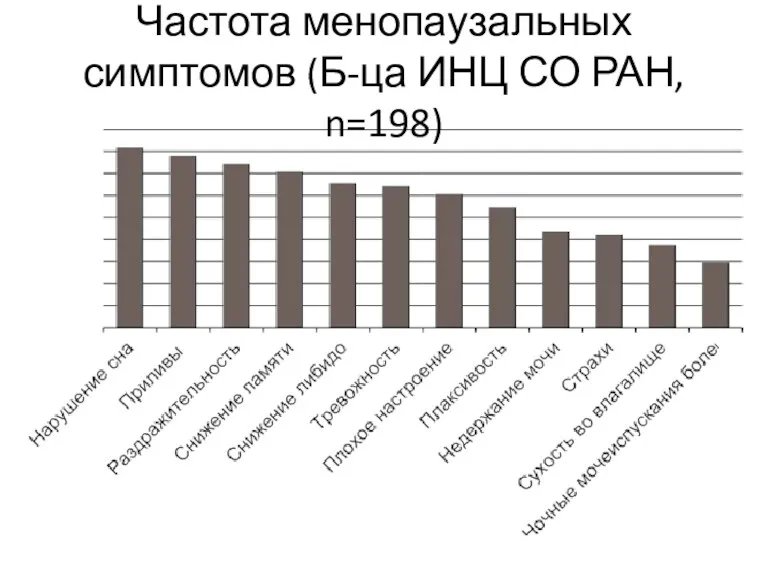 Частота менопаузальных симптомов (Б-ца ИНЦ СО РАН, n=198)