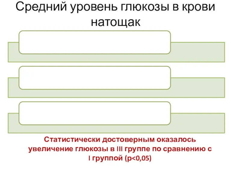 Средний уровень глюкозы в крови натощак Статистически достоверным оказалось увеличение