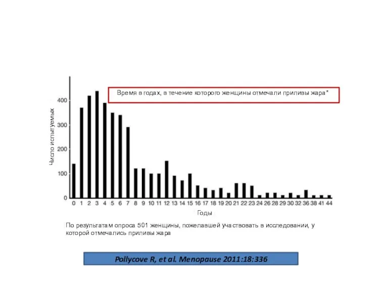 Pollycove R, et al. Menopause 2011:18:336 Время в годах, в