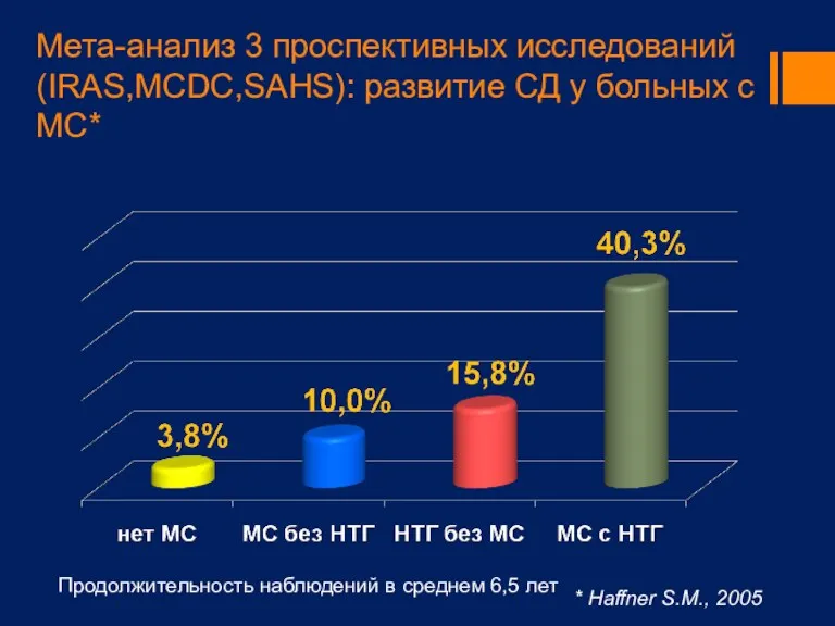 Мета-анализ 3 проспективных исследований (IRAS,MCDC,SAHS): развитие СД у больных с