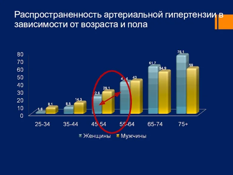 Распространенность артериальной гипертензии в зависимости от возраста и пола