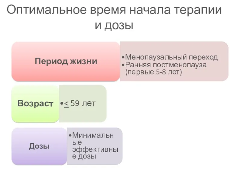 Оптимальное время начала терапии и дозы Период жизни Менопаузальный переход