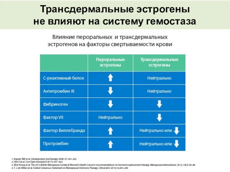 Трансдермальные эстрогены не влияют на систему гемостаза