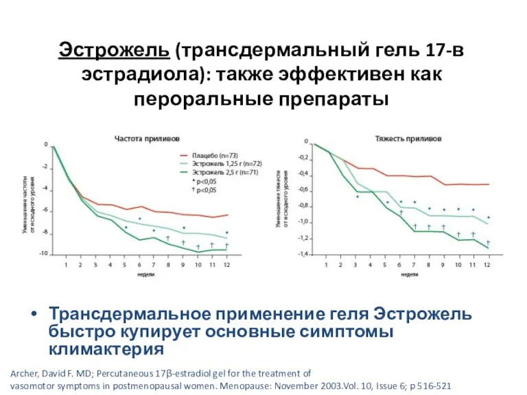 Эстрожель (трансдермальный гель 17-в эстрадиола): также эффективен как пероральные препараты