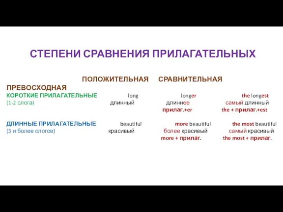 СТЕПЕНИ СРАВНЕНИЯ ПРИЛАГАТЕЛЬНЫХ ПОЛОЖИТЕЛЬНАЯ СРАВНИТЕЛЬНАЯ ПРЕВОСХОДНАЯ КОРОТКИЕ ПРИЛАГАТЕЛЬНЫЕ long longer