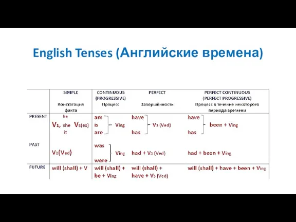 English Tenses (Английские времена)