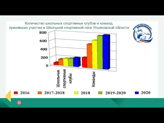 Количество школьных спортивных клубов и команд, принявших участие в Школьной спортивной лиге Ульяновской области