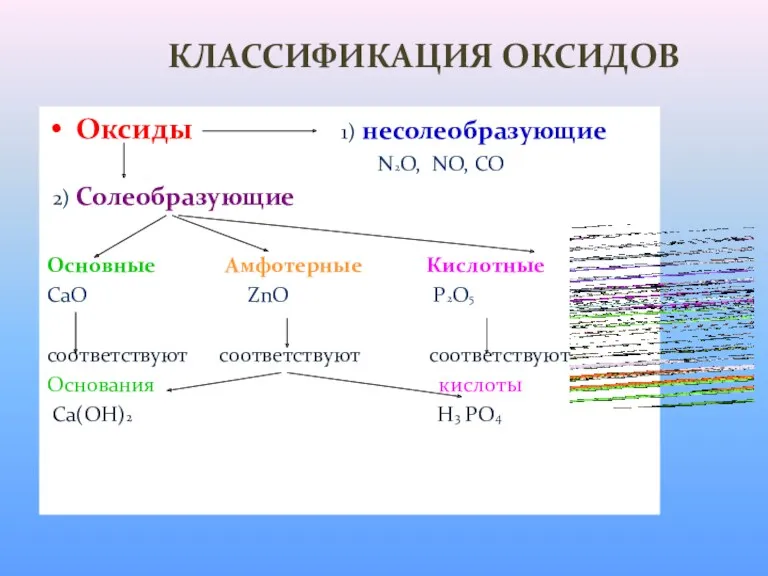 КЛАССИФИКАЦИЯ ОКСИДОВ Оксиды 1) несолеобразующие N2O, NO, CO 2) Солеобразующие