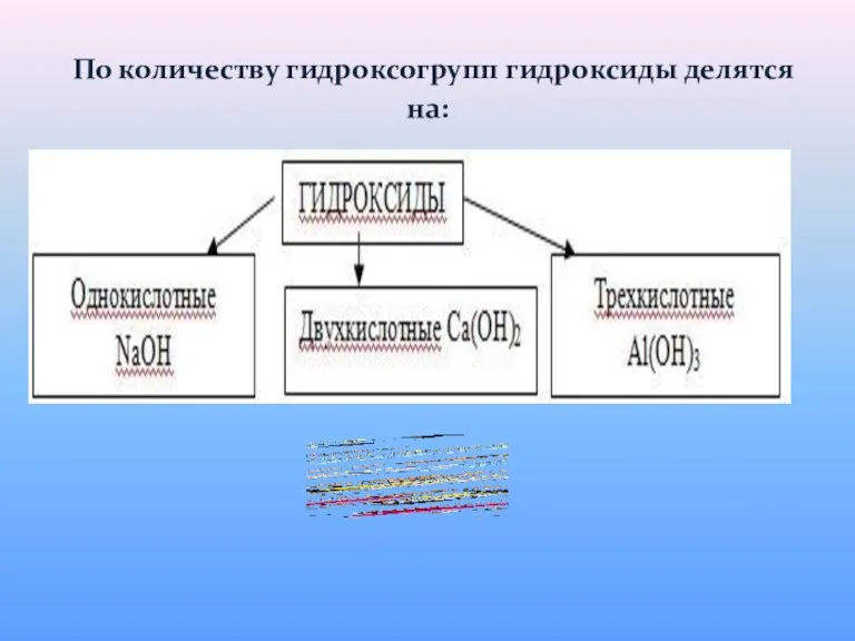 По количеству гидроксогрупп гидроксиды делятся на: