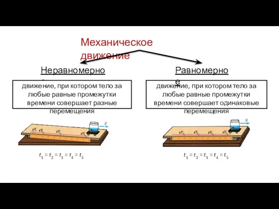 Механическое движение Неравномерное движе­ние, при котором тело за любые равные