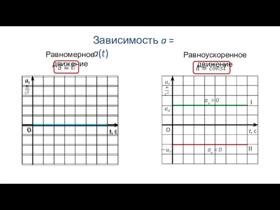 Равномерное движение Равноускоренное движение ax > 0 ax Зависимость a = a(t) I II