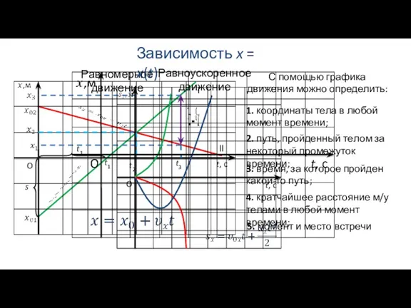 Равномерное движение Зависимость x = x(t) t2 t3 t1 s