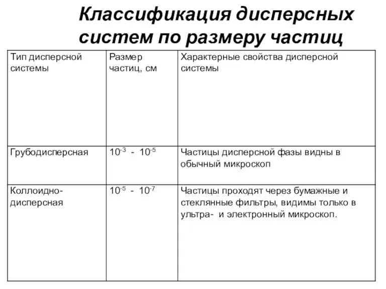 Классификация дисперсных систем по размеру частиц