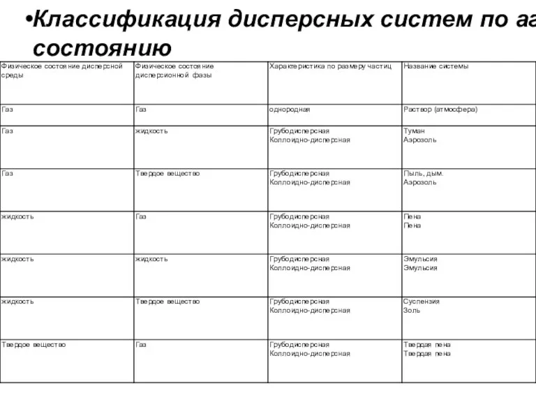 Классификация дисперсных систем по агрегатному состоянию