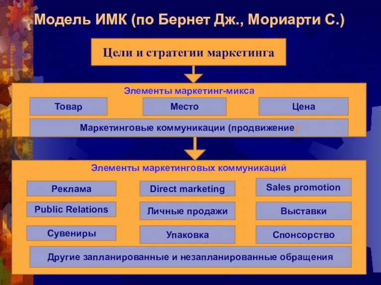 Модель ИМК (по Бернет Дж., Мориарти С.) Цели и стратегии маркетинга Элементы маркетинг-микса