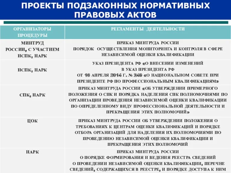 ПРОЕКТЫ ПОДЗАКОННЫХ НОРМАТИВНЫХ ПРАВОВЫХ АКТОВ